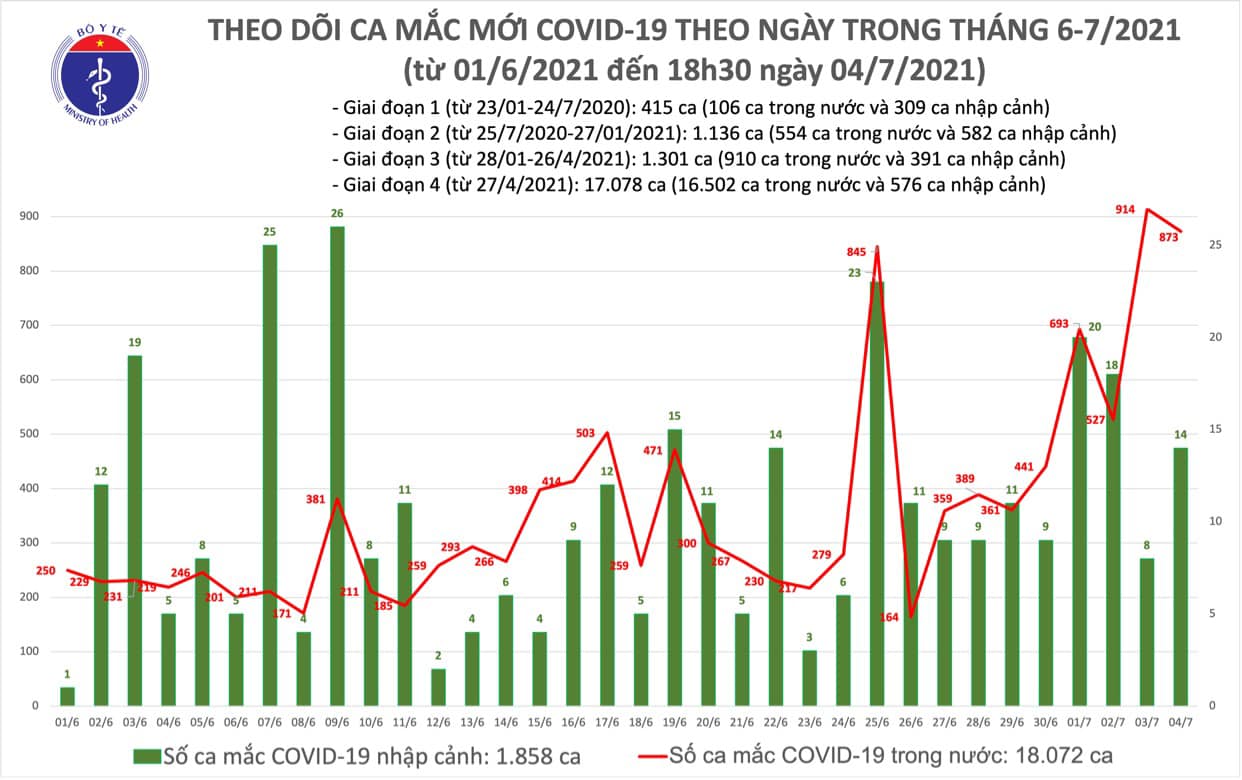 Ngày 4-7, ghi nhận 887 ca mắc Covid-19 mới, có 176 bệnh nhân khỏi bệnh - Ảnh 1.