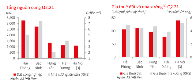 JLL: Giá thuê khu công nghiệp tăng 6 - 7% trong quý II - Ảnh 1. JLL: Giá thuê khu công nghiệp tăng 6 - 7% trong quý II - Ảnh 1.