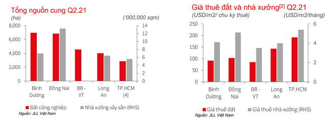JLL: Giá thuê khu công nghiệp tăng 6 - 7% trong quý II - Ảnh 2. JLL: Giá thuê khu công nghiệp tăng 6 - 7% trong quý II - Ảnh 2.