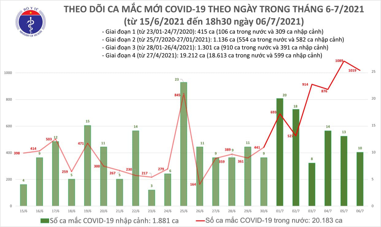 Tối 6-7, th&ecirc;m 500 ca mắc Covid-19 trong nước, 55 bệnh nh&acirc;n khỏi bệnh - Ảnh 1.