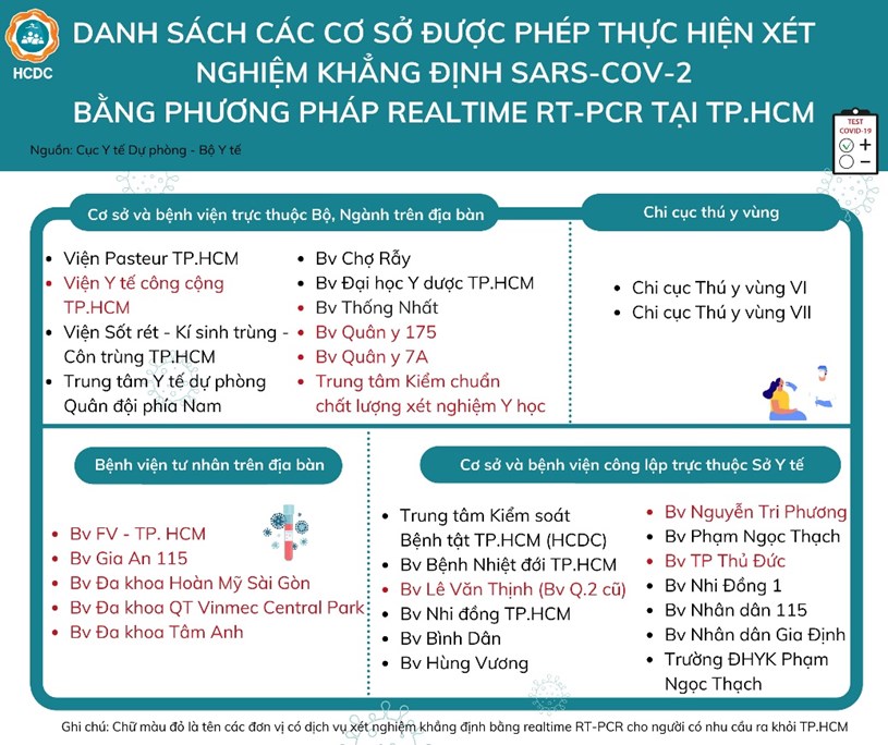 CHÚ Ý: Danh sách các đơn vị thực hiện xét nghiệm Covid-19 tại TP HCM - Ảnh 3.