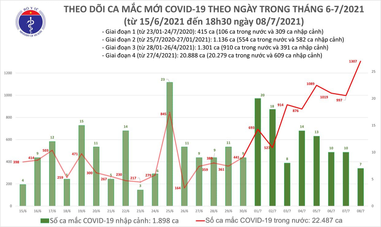 Ngày 8-7, có 1.314 ca mắc Covid-19 và 393 bệnh nhân khỏi bệnh - Ảnh 1.