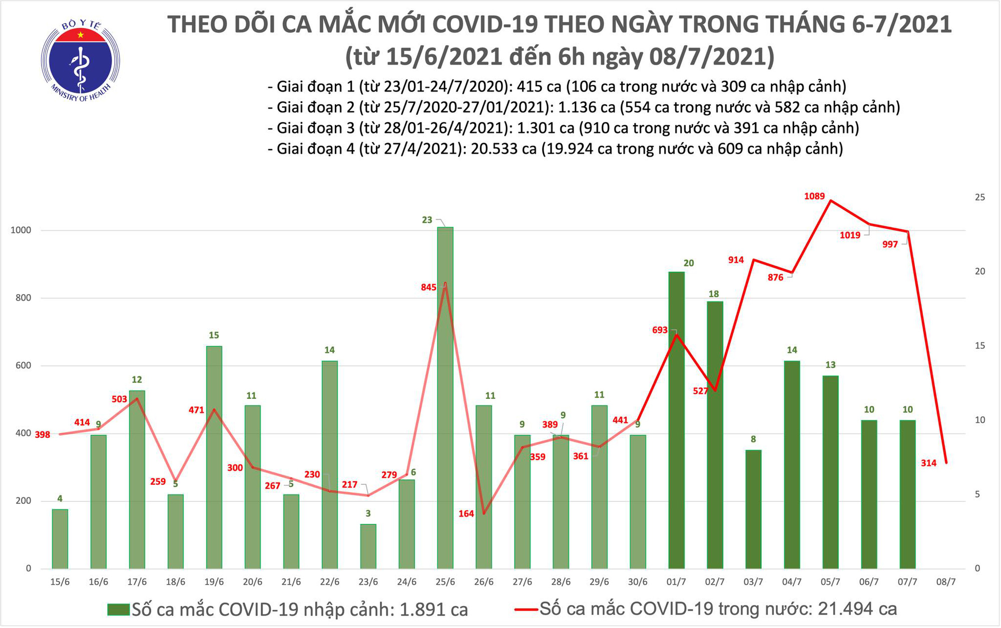 S&aacute;ng 8-7, th&ecirc;m 314 ca mắc Covid-19 mới - Ảnh 1.