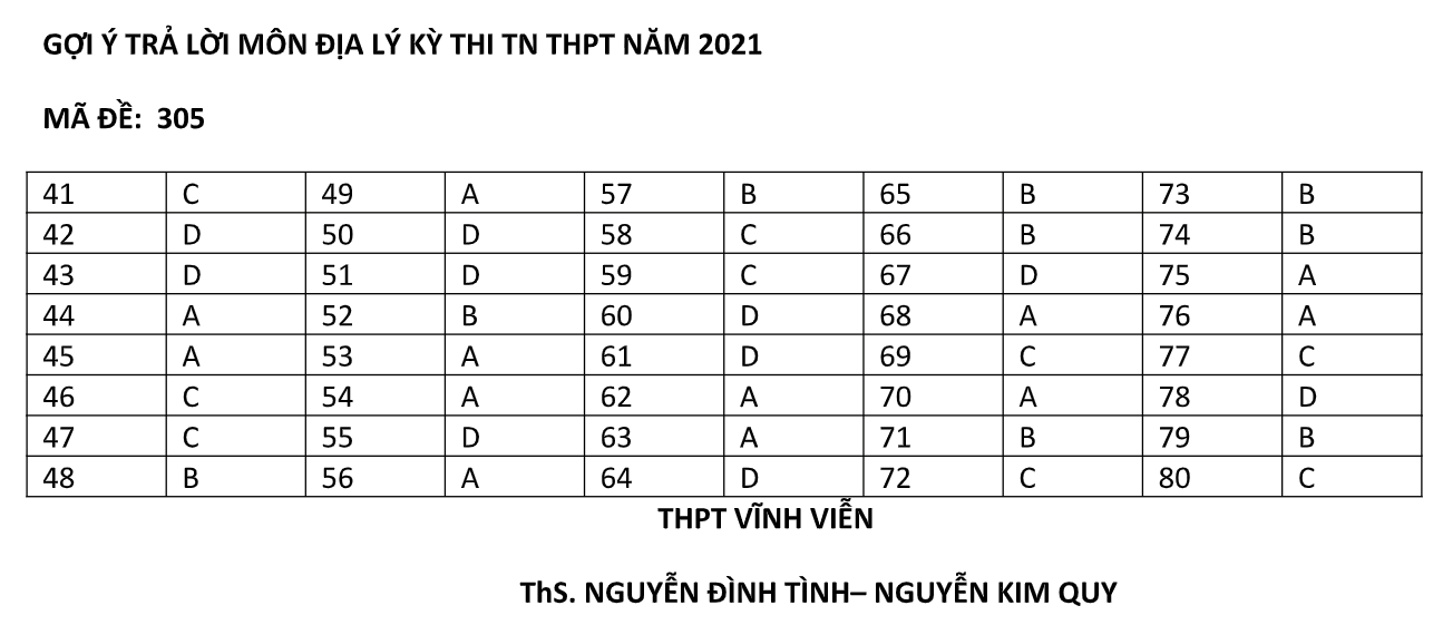 Thi tốt nghiệp THPT: Th&iacute; sinh phấn khởi v&igrave; đề thi tổ hợp dễ - Ảnh 18.