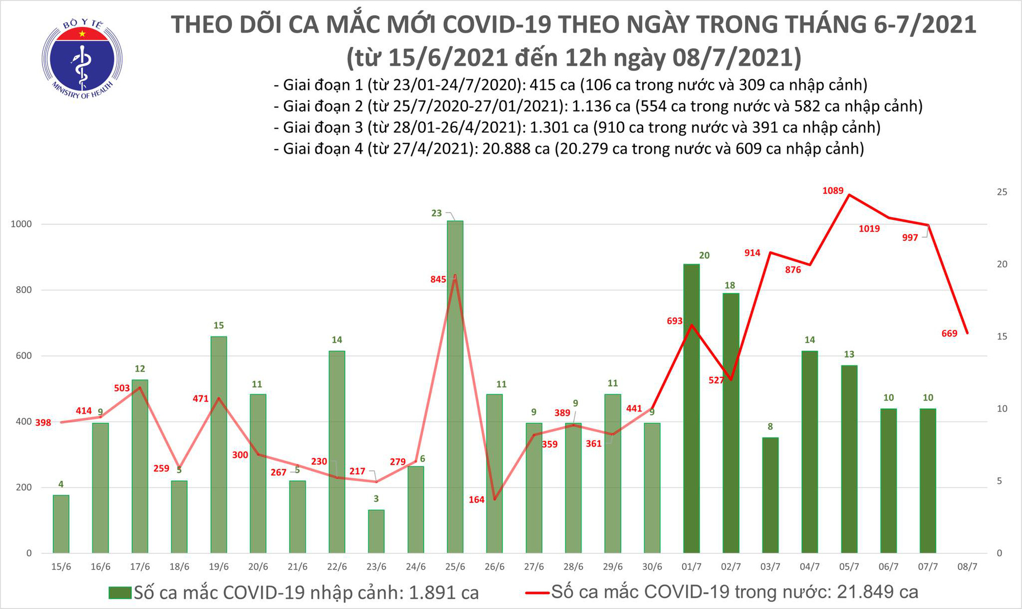 Trưa 8-7, th&ecirc;m 355 ca mắc Covid-19 ở trong nước - Ảnh 1.