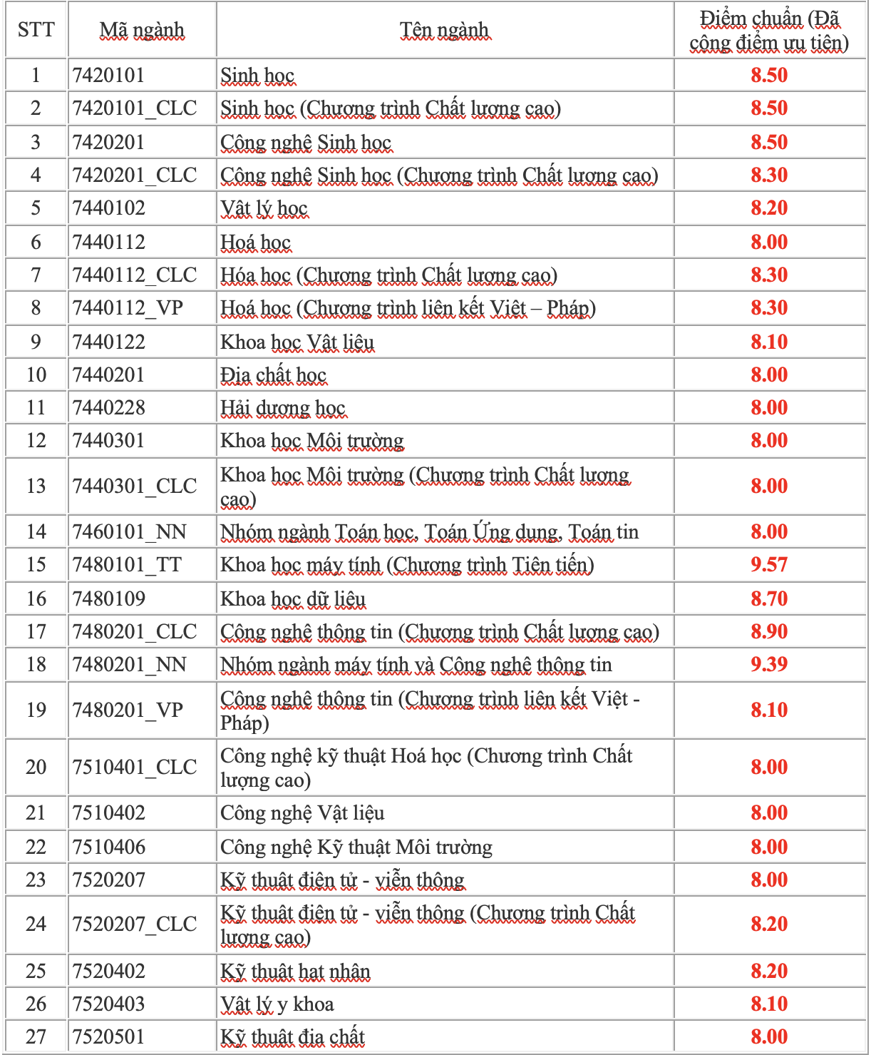 Trường ĐH Khoa học Tự nhiên TP HCM công bố điểm chuẩn ưu tiên xét tuyển thẳng - Ảnh 2.