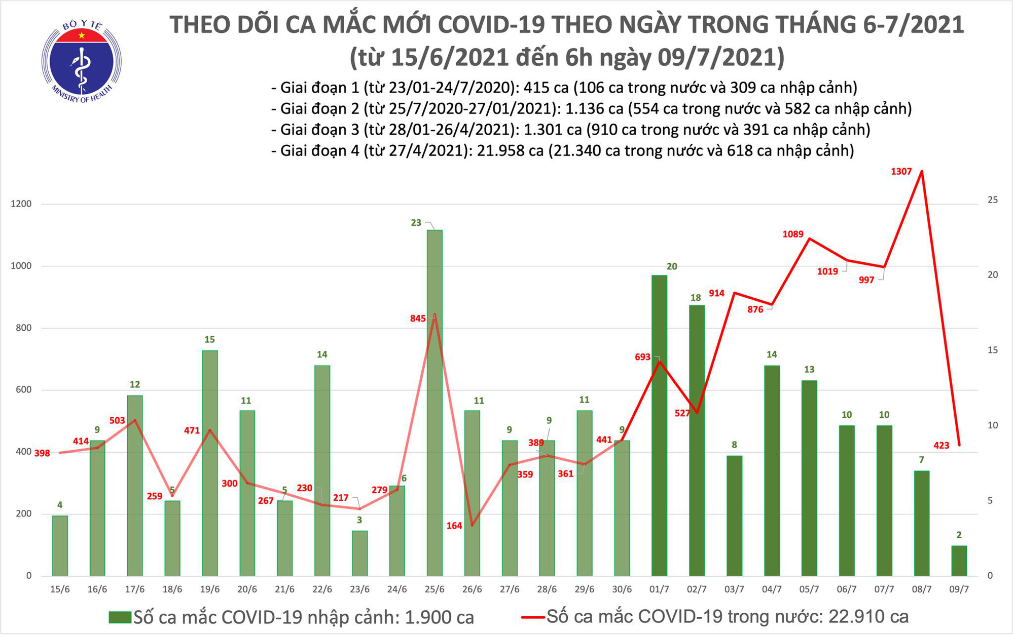 Sáng 9-7, có thêm 425 ca mắc Covid-19 - Ảnh 1.