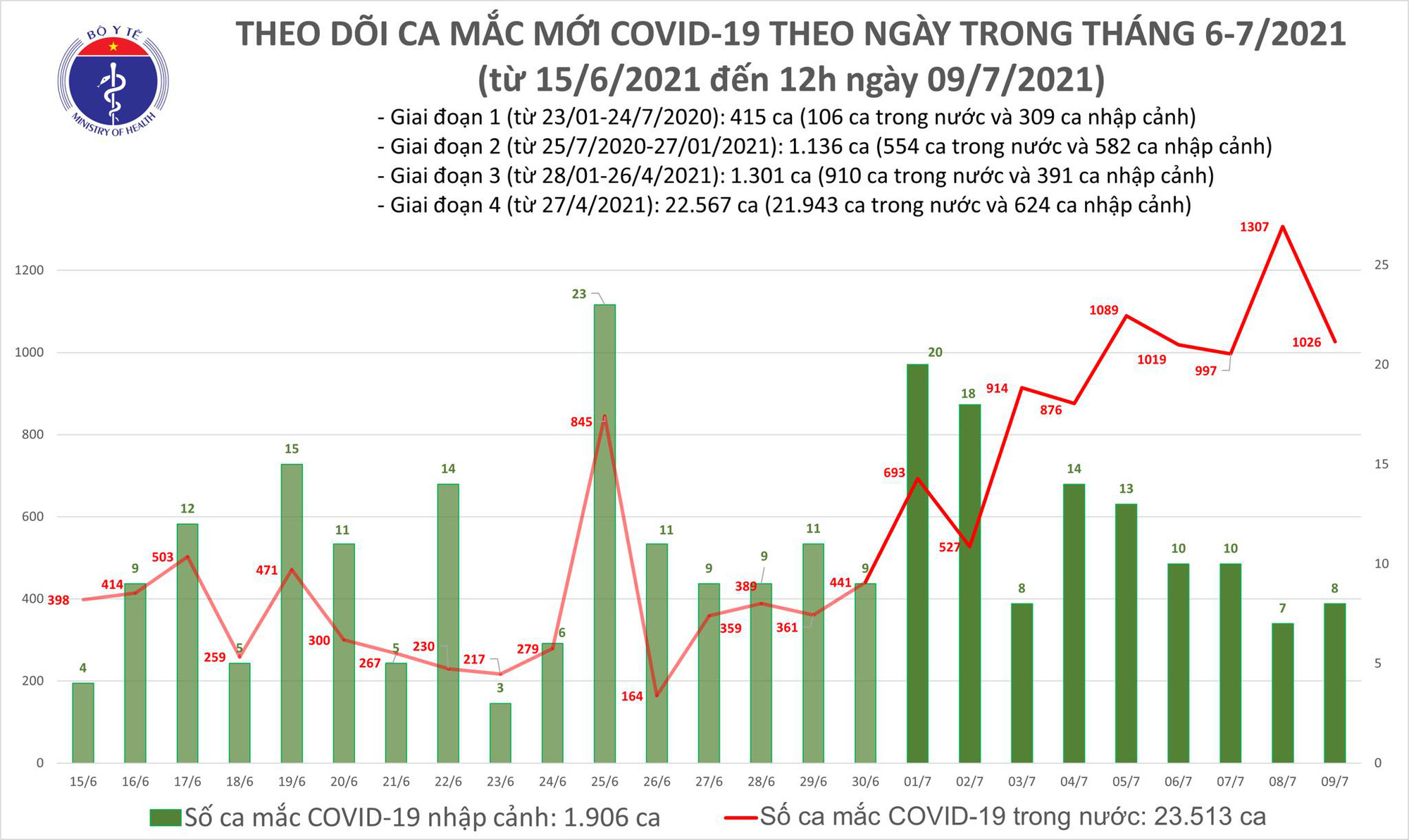 Ghi nhận 609 ca mắc Covid-19 trong 6 giờ qua - Ảnh 1.