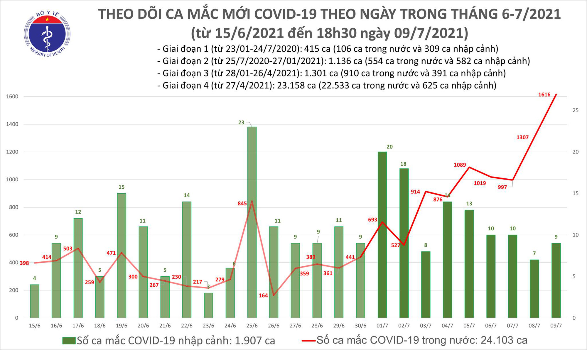 Ngày 9-7, cả nước có 1.625 ca mắc Covid-19, thêm 34 người khỏi bệnh - Ảnh 1.