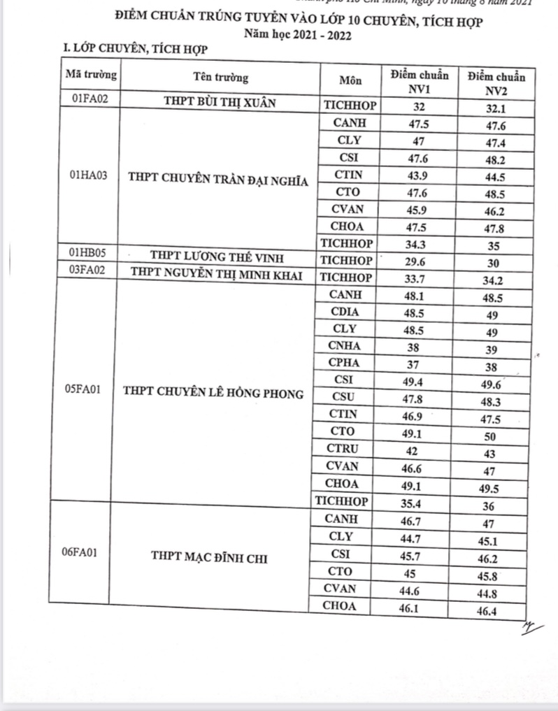 TP HCM: C&ocirc;ng bố điểm chuẩn lớp 10 chuy&ecirc;n, lớp 10 t&iacute;ch hợp - Ảnh 1.