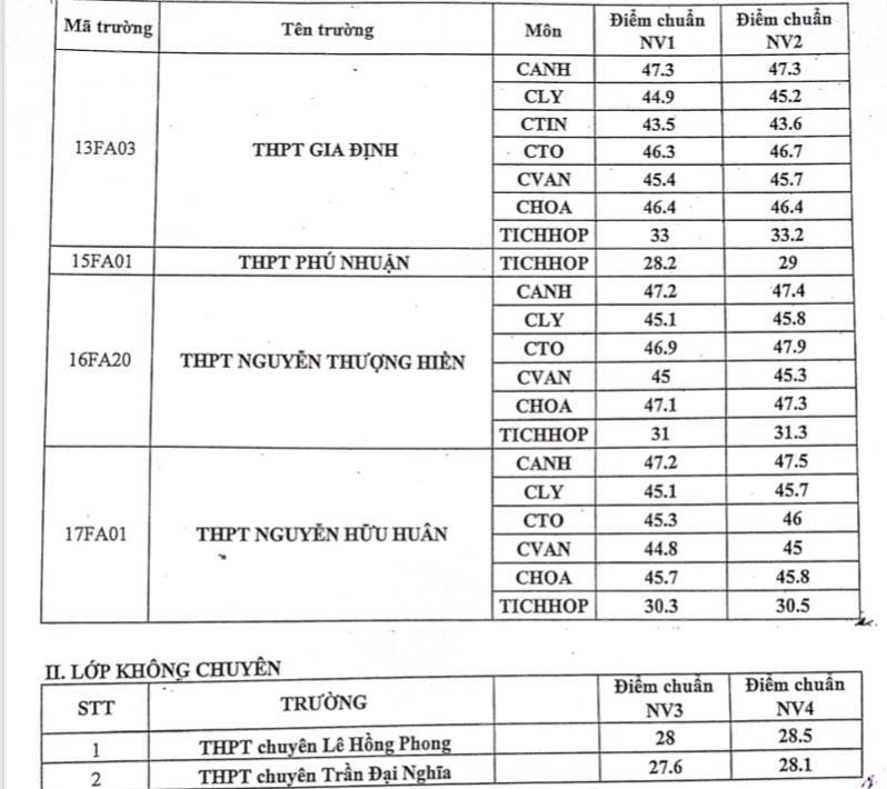 TP HCM: C&ocirc;ng bố điểm chuẩn lớp 10 chuy&ecirc;n, lớp 10 t&iacute;ch hợp - Ảnh 2.