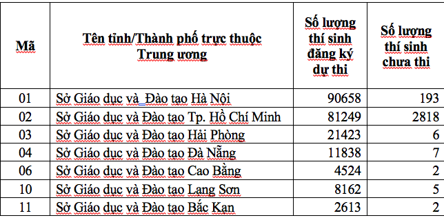 Trường ĐH dành chỉ tiêu cho 15.000 thí sinh được đặc cách tốt nghiệp - Ảnh 2.