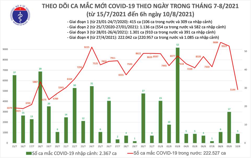 S&aacute;ng 10-8, th&ecirc;m 5.149 ca mắc Covid-19, đ&atilde; ti&ecirc;m gần 10 triệu liều vắc-xin - Ảnh 1.