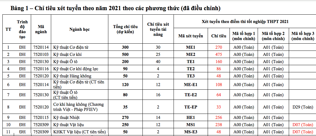 Trường ĐH Bách khoa Hà Nội công bố điểm sàn xét tuyển - Ảnh 1.