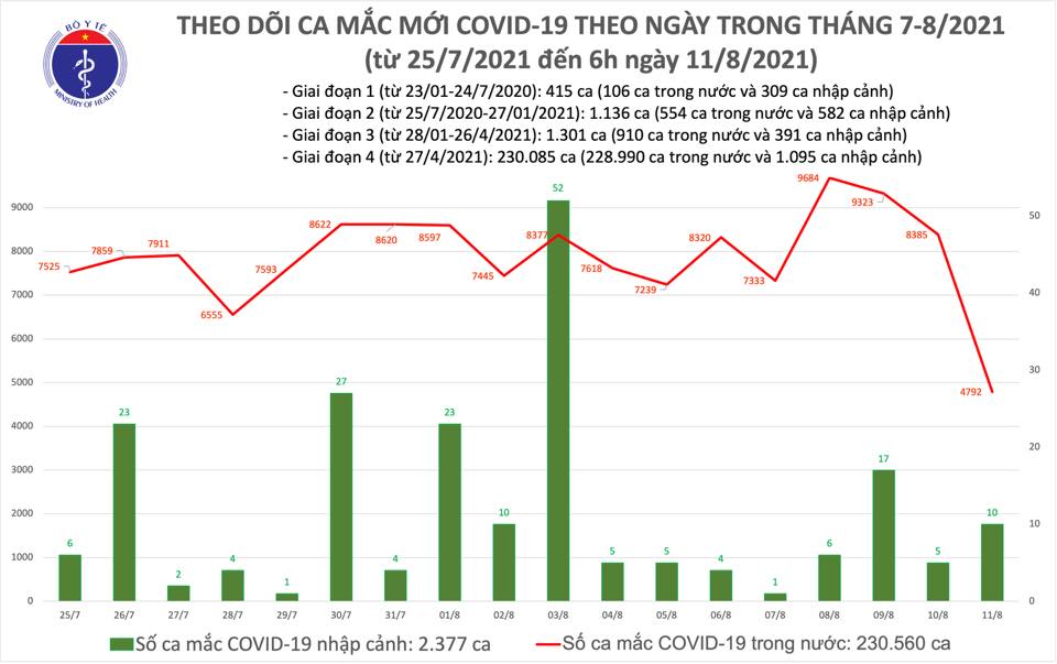 S&aacute;ng 11-8, th&ecirc;m 4.802 ca mắc Covid-19, hơn 11,3 triệu liều vắc-xin đ&atilde; ti&ecirc;m - Ảnh 1.