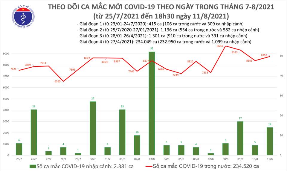 Ng&agrave;y 11-8, th&ecirc;m 4.806 người khỏi bệnh, 8.766 ca mắc Covid-19 - Ảnh 1.