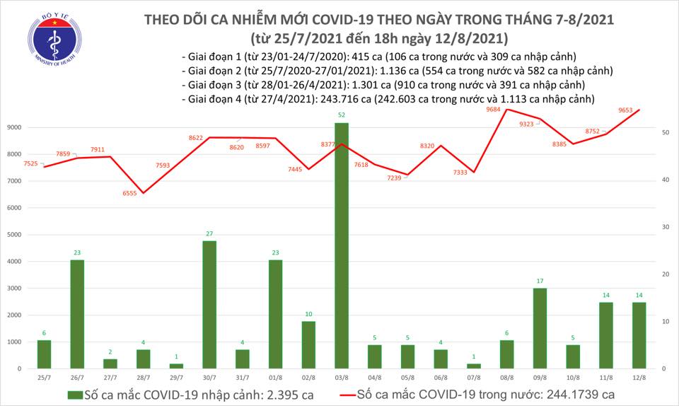 Ng&agrave;y 12-8, th&ecirc;m 3.991 người khỏi bệnh, 9.667 ca mắc Covid-19 - Ảnh 1.