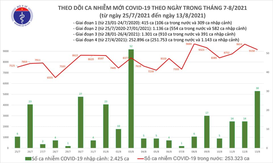 Ngày 13-8, thêm 3.593 bệnh nhân Covid-19 khỏi bệnh và 9.180 ca nhiễm mới - Ảnh 1.