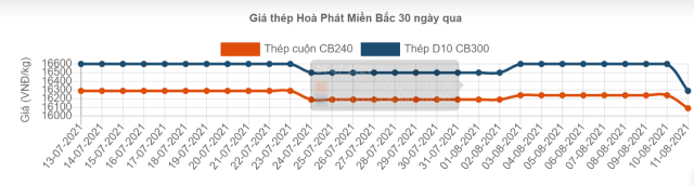 Giá thép xây dựng trong nước giảm đến 310 đồng/kg - Ảnh 2. Giá thép xây dựng trong nước giảm đến 310 đồng/kg - Ảnh 2.