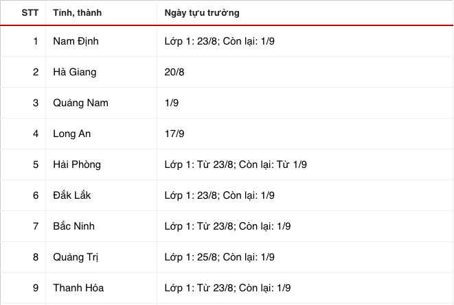 Cập nhật: Lịch tựu trường của học sinh 27 tỉnh, th&agrave;nh - Ảnh 1.