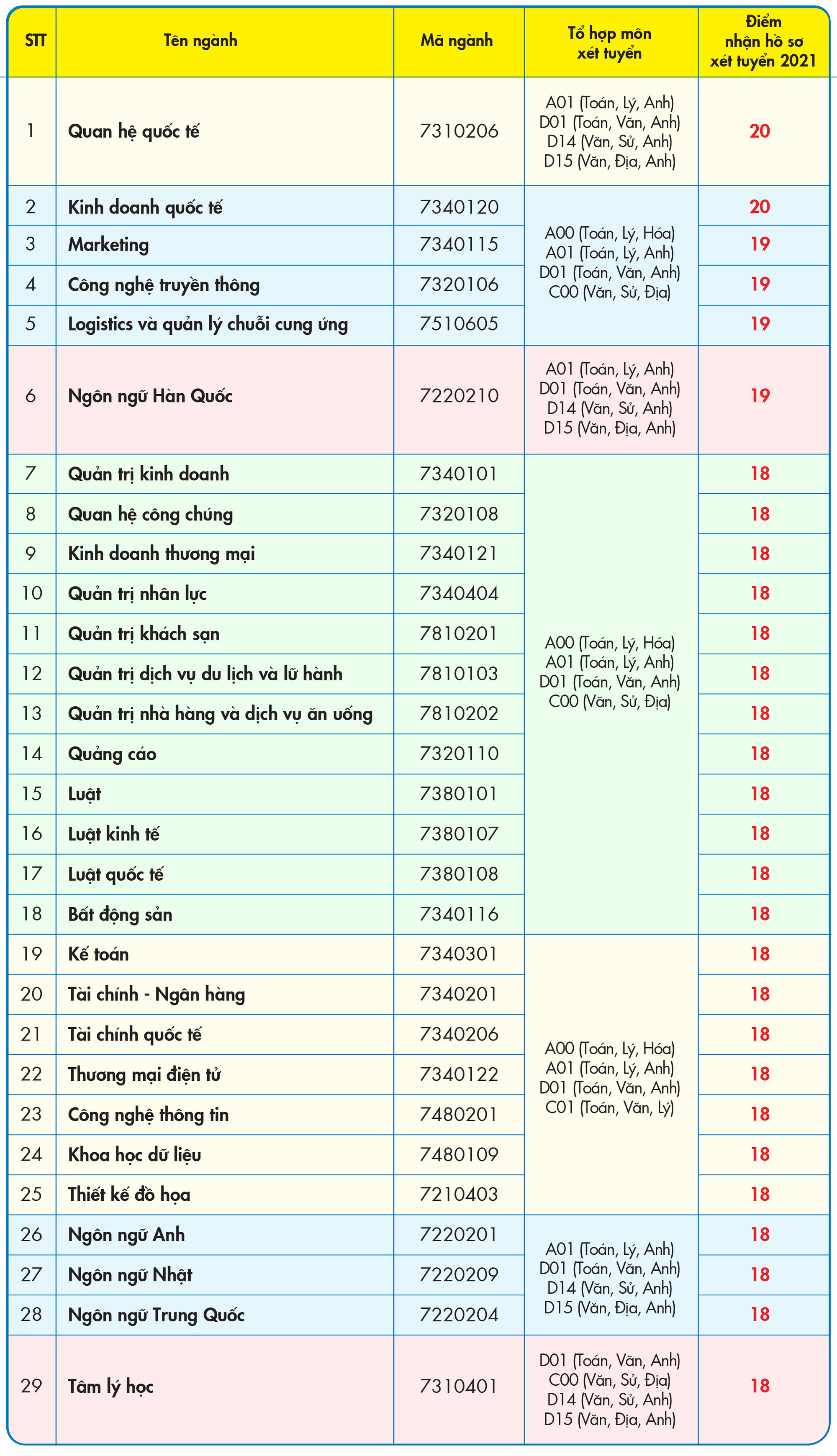 Trường ĐH Kinh tế - T&agrave;i ch&iacute;nh TP HCM tăng điểm s&agrave;n x&eacute;t tuyển - Ảnh 1.
