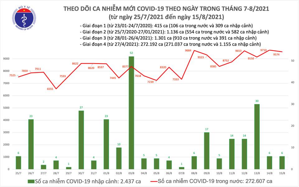 Ng&agrave;y 15-8, th&ecirc;m 5.519 người khỏi bệnh, 9.580 ca mắc Covid-19 - Ảnh 1.