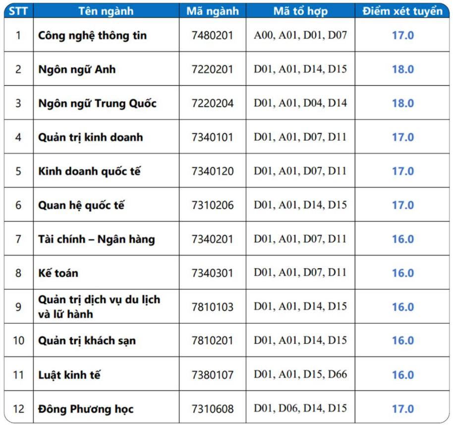 Điểm sàn xét tuyển của HUFLIT từ 16 đến 18 - Ảnh 1.