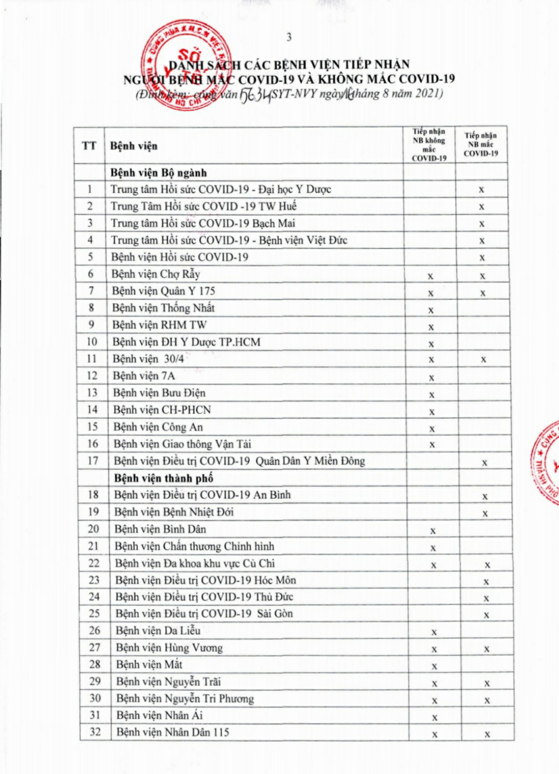 Danh sách 136 bệnh viện cấp cứu bệnh nhân Covid-19 và bệnh thông thường tại TP HCM - Ảnh 1.