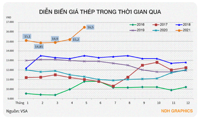Chuyên gia: Giá thép tăng đẩy giá bất động sản tăng 5-10% - Ảnh 1.