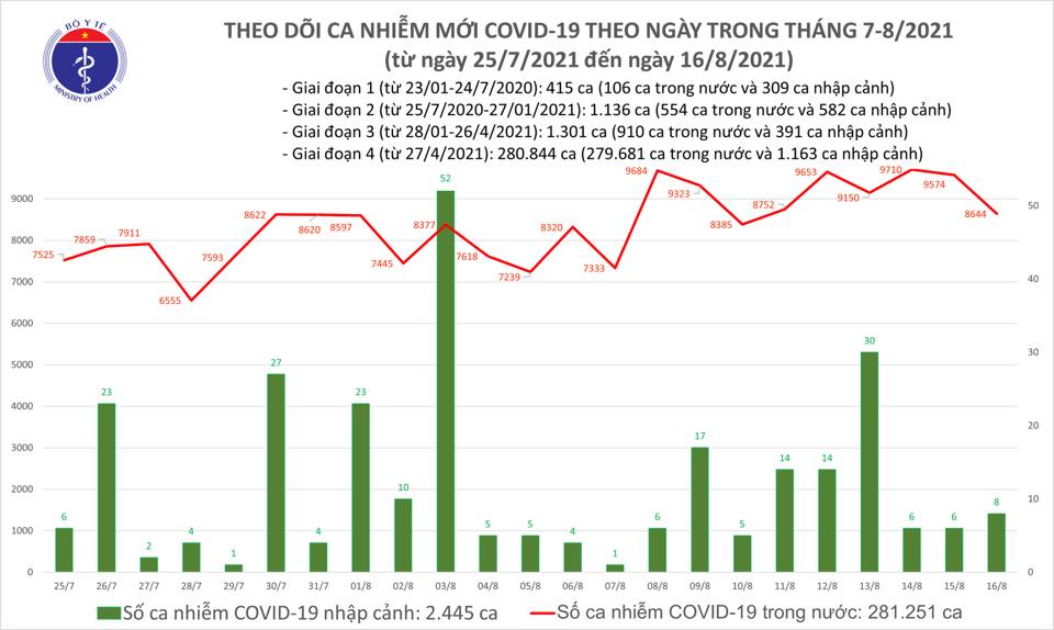 Ngày 16-8, số ca mắc Covid-19 ở TP HCM giảm 1.175 ca so với hôm trước - Ảnh 1.