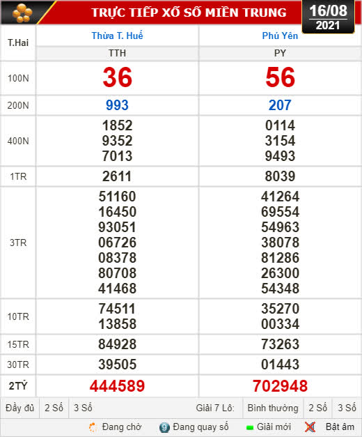 Kết quả xổ số h&ocirc;m nay 16-8: Thừa Thi&ecirc;n - Huế, Ph&uacute; Y&ecirc;n, H&agrave; Nội - Ảnh 1.