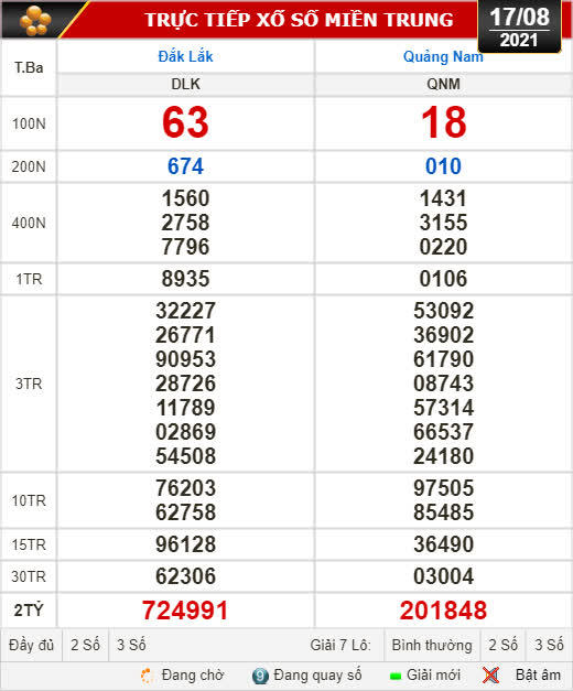 Kết quả xổ số hôm nay 17-8: Đắk Lắk, Quảng Nam, Quảng Ninh