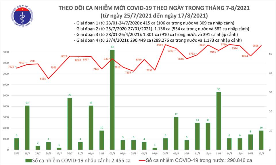 Ngày 17-8, thêm 4.331 người khỏi bệnh, 9.605 ca mắc Covid-19 - Ảnh 1.