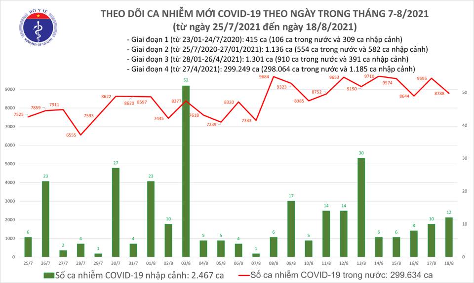 Ngày 18-8, thêm 3.751 người khỏi bệnh, 8.656 ca Covid-19 - Ảnh 1.