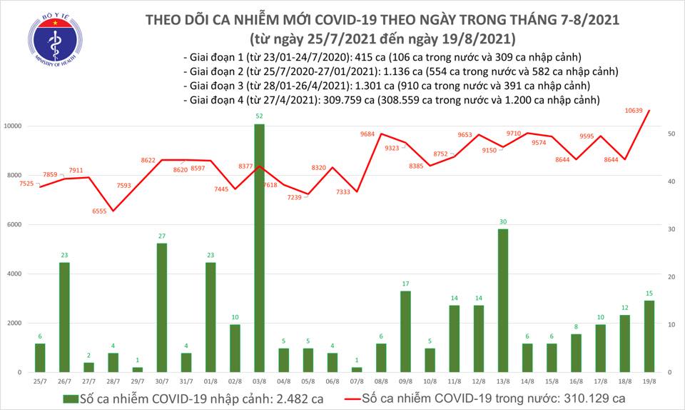 Ng&agrave;y 19-8, th&ecirc;m 5.000 người khỏi bệnh, 10.654 ca mắc Covid-19 - Ảnh 1.