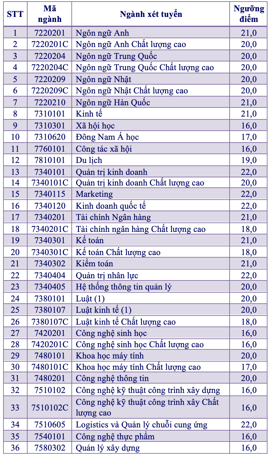 Trường ĐH Mở TP HCM c&ocirc;ng bố điểm s&agrave;n x&eacute;t tuyển 2021 - Ảnh 1.