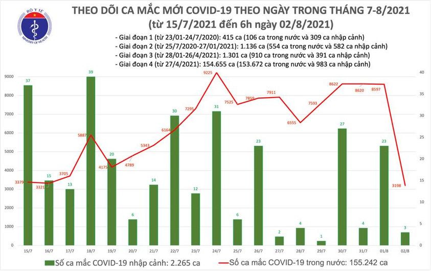 S&aacute;ng 2-8, th&ecirc;m 3.201 ca mắc Covid-19, hơn 6,4 triệu liều vắc-xin đ&atilde; được ti&ecirc;m - Ảnh 1.