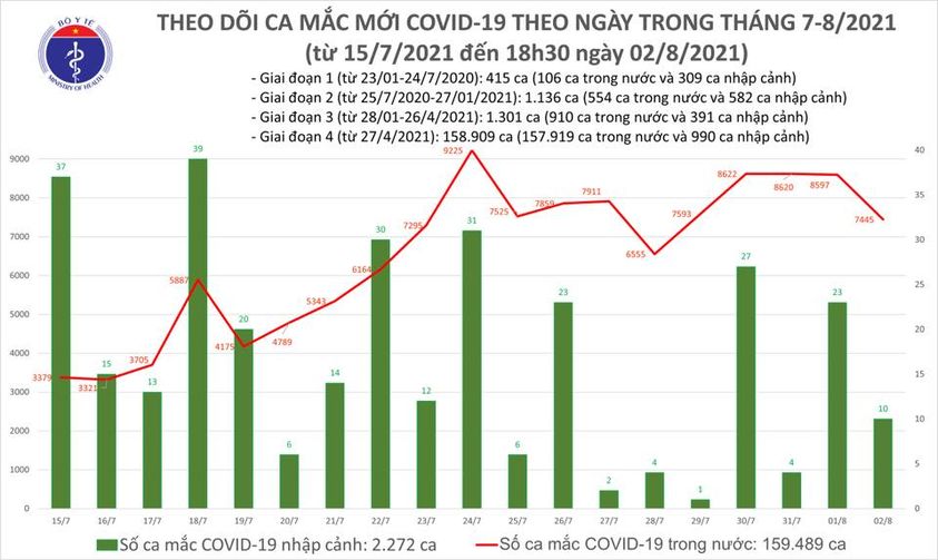 Ngày 2-8, thêm 3.808 người khỏi bệnh, có 7.455 ca mắc Covid-19 - Ảnh 1.