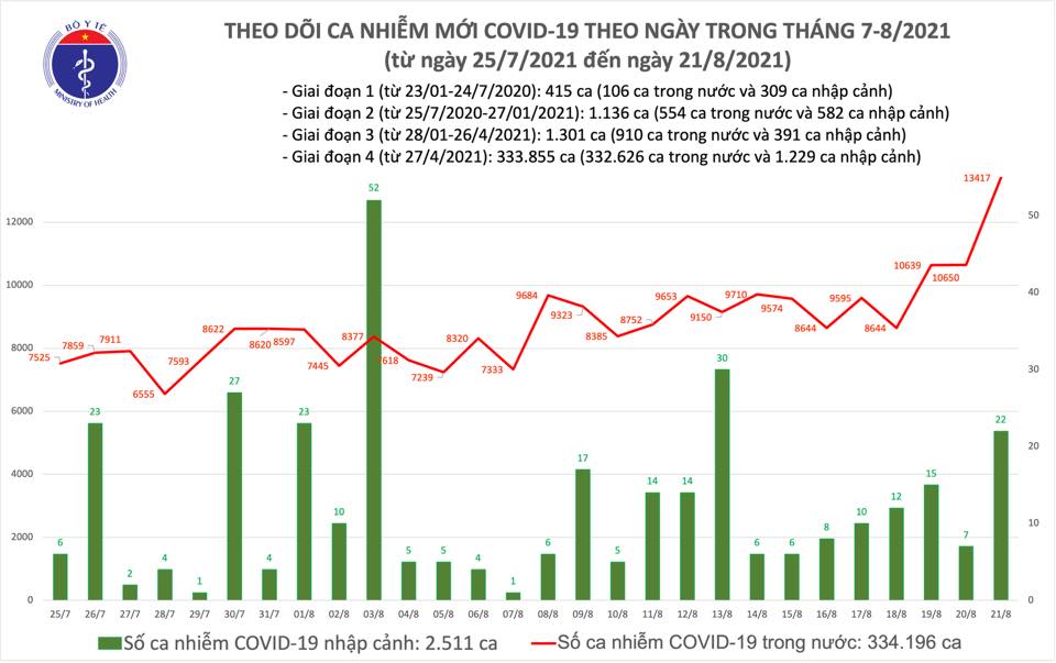 Ng&agrave;y 21-8, th&ecirc;m 7.272 người khỏi bệnh, 11.321 ca mắc Covid-19 - Ảnh 1.