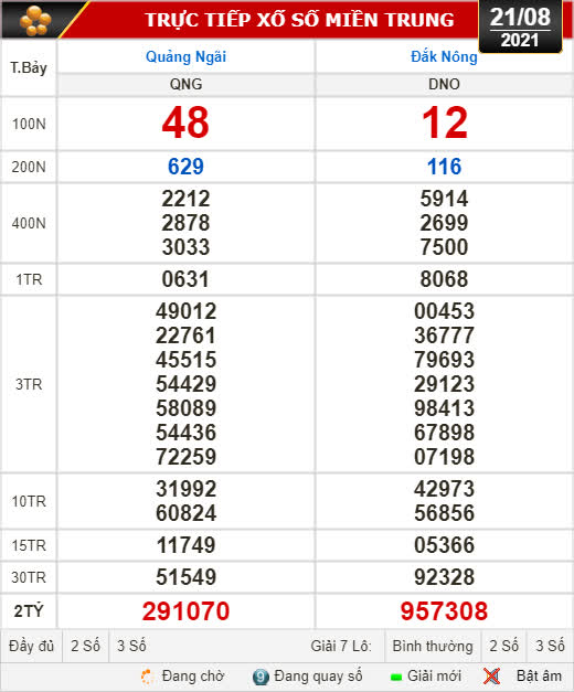 Kết quả xổ số hôm nay 21-8: Quảng Ngãi , Đắk Nông, Nam Định - Ảnh 1.