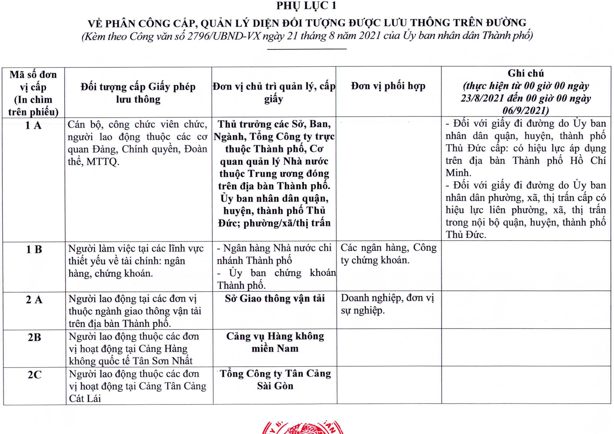 TP HCM bổ sung đối tượng được ra đường từ 0 giờ ngày 23-8 - Ảnh 2.