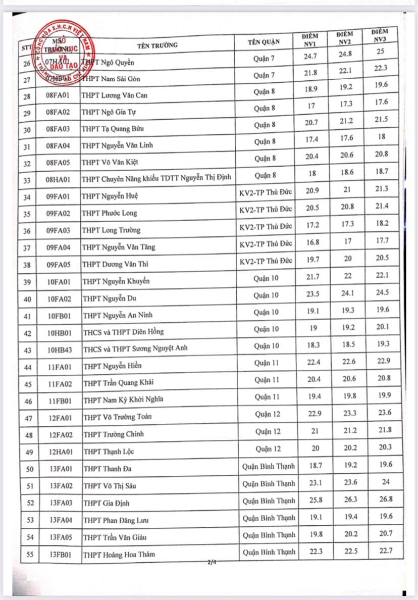 NÓNG: TP HCM công bố điểm chuẩn lớp 10 năm học 2021-2022 - Ảnh 2.