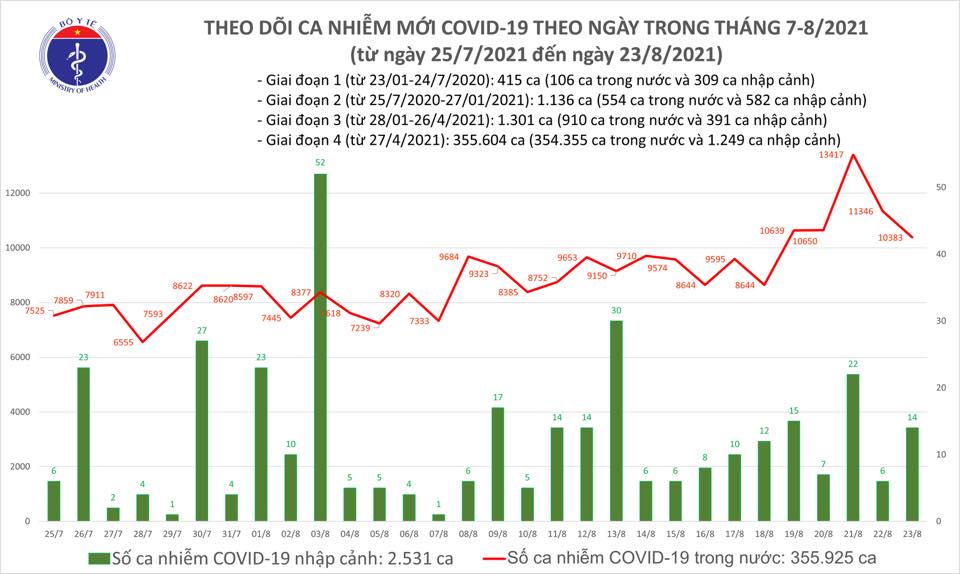 Ng&agrave;y 23-8, th&ecirc;m 6.945 người khỏi bệnh, số mắc Covid-19 giảm 942 ca so với h&ocirc;m trước - Ảnh 1.