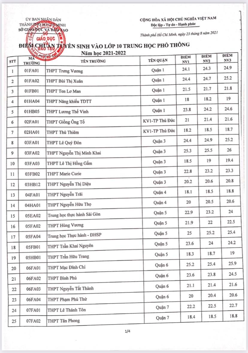 NÓNG: TP HCM công bố điểm chuẩn lớp 10 năm học 2021-2022 - Ảnh 1.