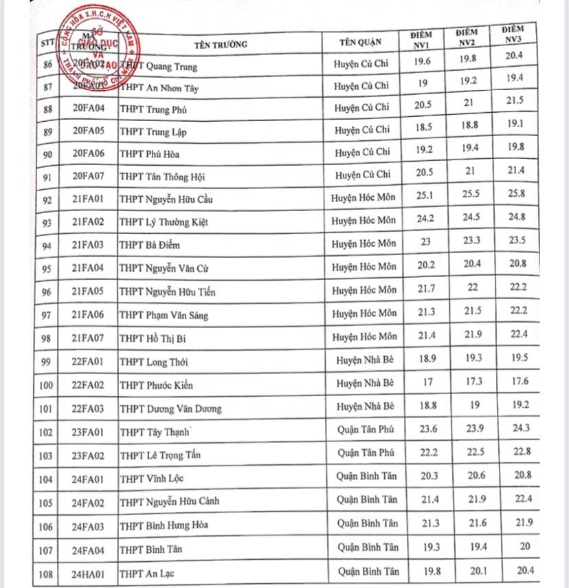 NÓNG: TP HCM công bố điểm chuẩn lớp 10 năm học 2021-2022 - Ảnh 4.