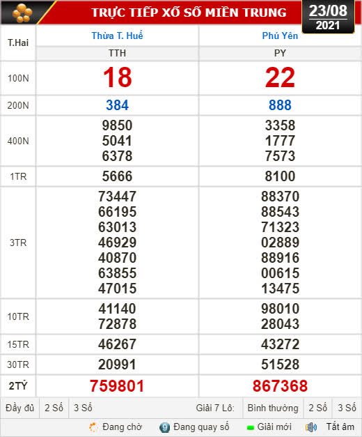Kết quả xổ số hôm nay 23-8: Thừa Thiên - Huế, Phú Yên, Hà Nội - Ảnh 1.