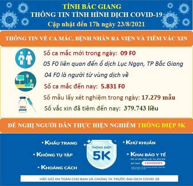 Ổ dịch liên quan công ty bưu chính đã có 77 ca mắc Covid-19 - Ảnh 1.
