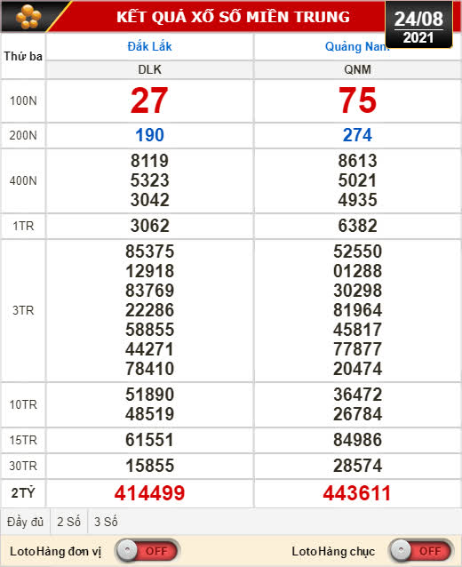 Kết quả xổ số hôm nay 24-8: Đắk Lắk, Quảng Nam, Quảng Ninh - Ảnh 1.