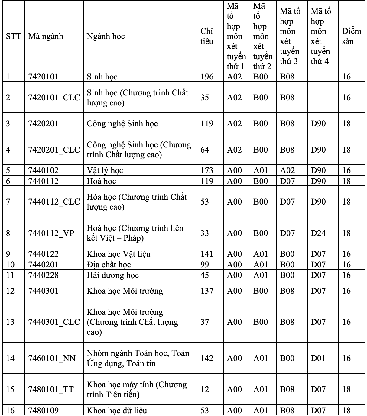 Trường ĐH Khoa học Tự nhi&ecirc;n c&ocirc;ng bố điểm s&agrave;n - Ảnh 1.