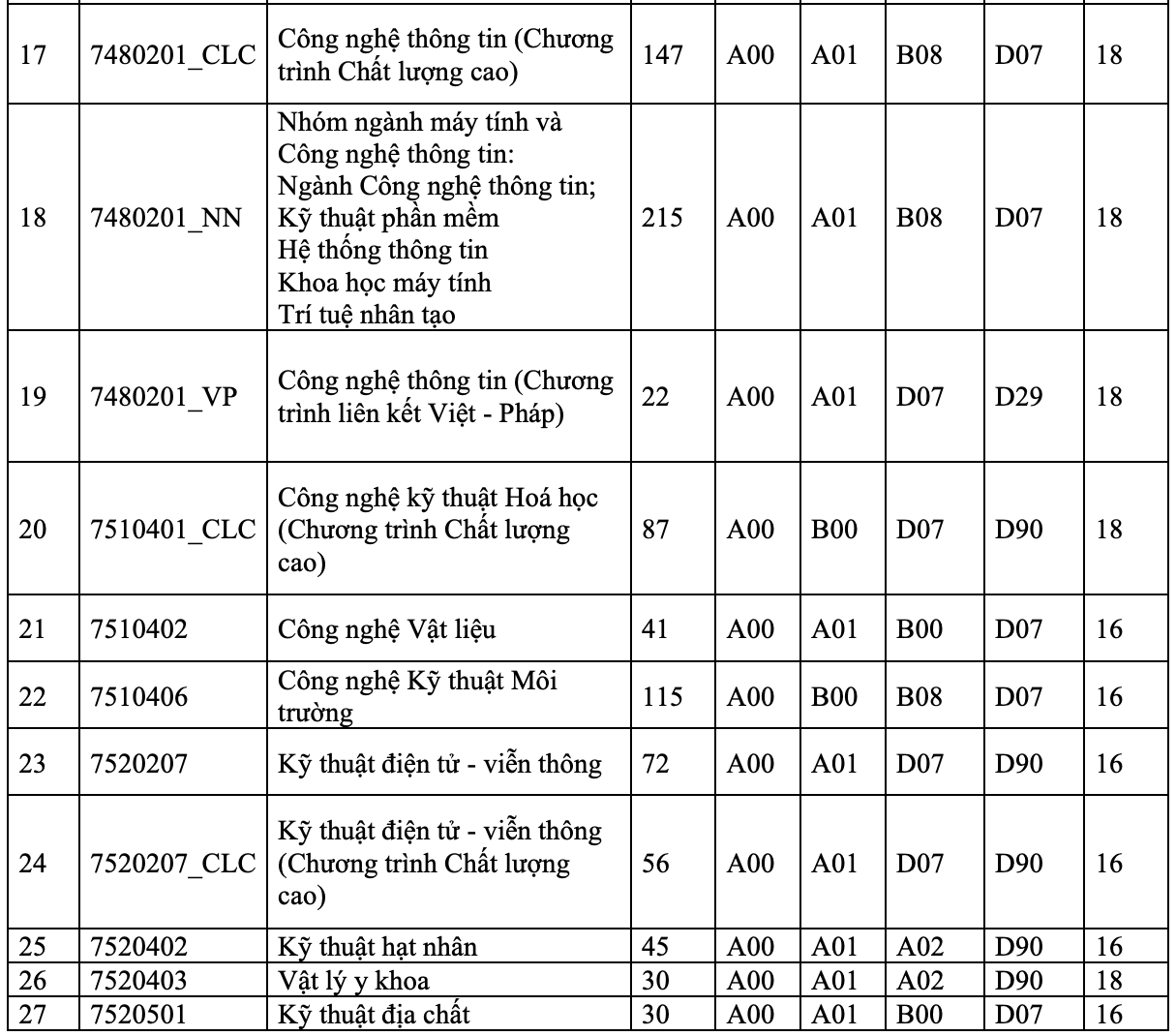 Trường ĐH Khoa học Tự nhi&ecirc;n c&ocirc;ng bố điểm s&agrave;n - Ảnh 2.